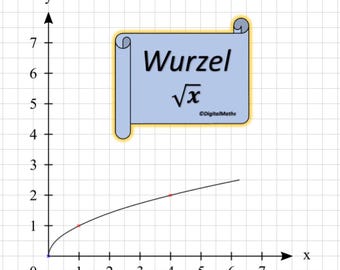 Wortelfunctie (verplaatsen en uitrekken) - GoodNotes Stickers - Coördinatensystemen zonder achtergrond