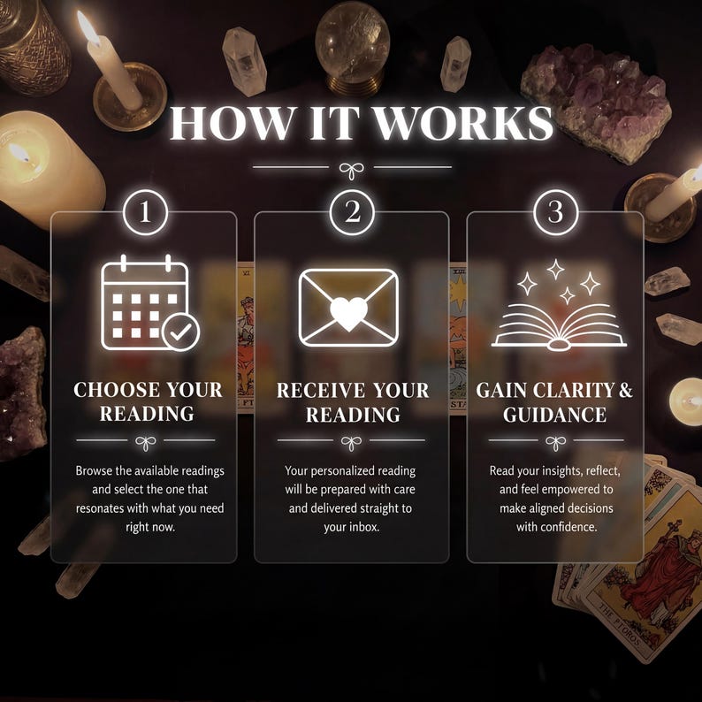 Może przedstawiać: Grafika informacyjna z tytułem HOW IT WORKS przedstawiająca trzy kroki: 1. CHOOSE YOUR READING z ikoną kalendarza, 2. RECEIVE YOUR READING z ikoną koperty oraz 3. GAIN CLARITY & GUIDANCE z ikoną otwartej książki na ciemnym tle.