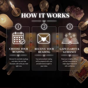 May include: An informational graphic titled HOW IT WORKS with three steps: 1. CHOOSE YOUR READING with a calendar icon, 2. RECEIVE YOUR READING with an envelope icon, and 3. GAIN CLARITY & GUIDANCE with an open book icon, set against a dark background.