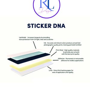 Peut inclure: Diagramme montrant les couches d'un autocollant, y compris un laminage, de l'encre, un vinyle d'impression, un adh&eacute;sif et une doublure. Le texte "STICKER DNA" est en haut du diagramme.