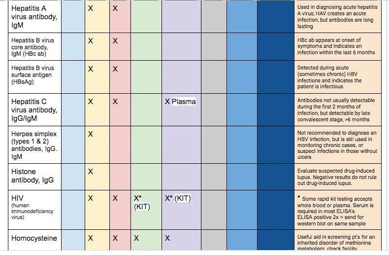 Master Lab Test Database Over 250 Tests Listed With Tube Types