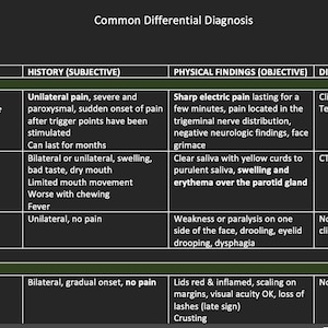 Puede incluir: Una tabla con un borde verde que delimita los títulos "Condición", "Historia (subjetiva)", "Hallazgos físicos (objetivos)" y "Pruebas de diagnóstico". La tabla enumera los diagnósticos diferenciales comunes para las afecciones de la cabeza y los ojos, incluida la neuralgia del trigémino, la parotiditis, la parálisis de Bell y la blefaritis. Cada afección incluye una descripción de la historia, los hallazgos físicos y las pruebas de diagnóstico.