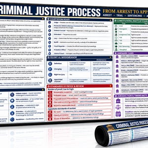 May include: A rectangular educational desk mat titled Criminal Justice Process: From Arrest to Appeal. It features detailed sections on the process spine, courtroom roles, constitutional rights, landmark cases, key terminology, and standards of proof.