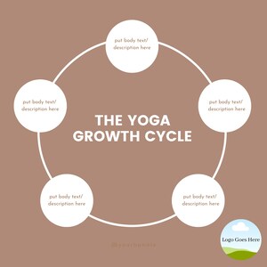 Könnte beinhalten: Ein brauner Hintergrund mit einem weißen Kreis in der Mitte. Der Kreis hat vier weiße Kreise um ihn herum, jeder mit dem Text "put body text/ description here". Der Text "THE YOGA GROWTH CYCLE" befindet sich in der Mitte des Kreises. Der Text "@yourhandle" befindet sich unter dem Kreis. Eine weiße Wolke mit grünem Gras befindet sich in der unteren rechten Ecke mit dem Text "Logo Goes Here".