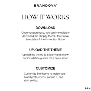 Puede incluir: Un gr&aacute;fico que muestra los pasos para usar un tema de Shopify. Los pasos son: Descargar, Cargar el tema y Personalizar.