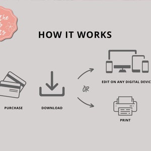 K&ouml;nnte beinhalten: Infografik, die den Prozess veranschaulicht: Kaufen, Herunterladen, Bearbeiten auf jedem digitalen Ger&auml;t oder Drucken. Der Text "HOW IT WORKS" wird angezeigt. Ein Logo mit dem Text "All the feels lists" befindet sich oben links.