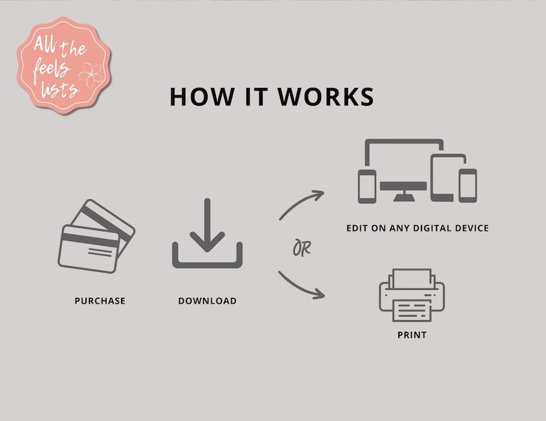 K&ouml;nnte beinhalten: Infografik, die den Prozess veranschaulicht: Kaufen, Herunterladen, Bearbeiten auf jedem digitalen Ger&auml;t oder Drucken. Der Text "HOW IT WORKS" wird angezeigt. Ein Logo mit dem Text "All the feels lists" befindet sich oben links.