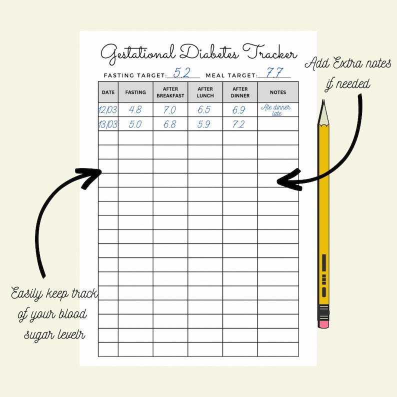 May include: A printable gestational diabetes tracker with a grid for recording blood sugar levels. The tracker includes columns for date, fasting blood sugar, blood sugar after breakfast, lunch, and dinner, and notes. The tracker has a fasting target of 5.2 and a meal target of 7.7.