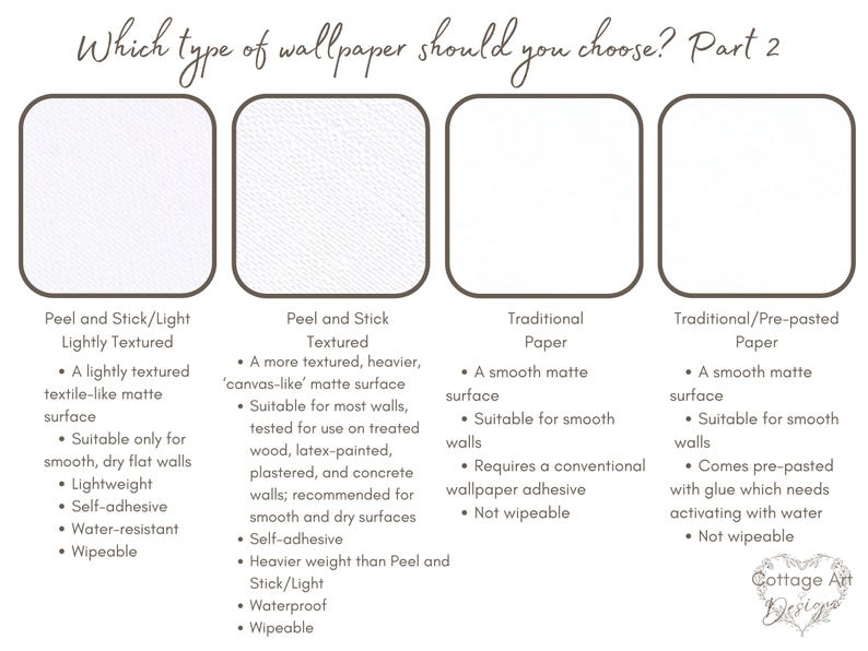 May include: A chart comparing four different types of wallpaper: Peel and Stick/Light Lightly Textured, Peel and Stick Textured, Traditional Paper, and Traditional/Pre-pasted Paper. Each type of wallpaper is described with bullet points outlining its features and suitability.