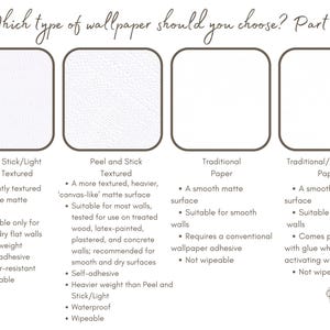 May include: A chart comparing four different types of wallpaper: Peel and Stick/Light Lightly Textured, Peel and Stick Textured, Traditional Paper, and Traditional/Pre-pasted Paper. Each type of wallpaper is described with bullet points outlining its features and suitability.