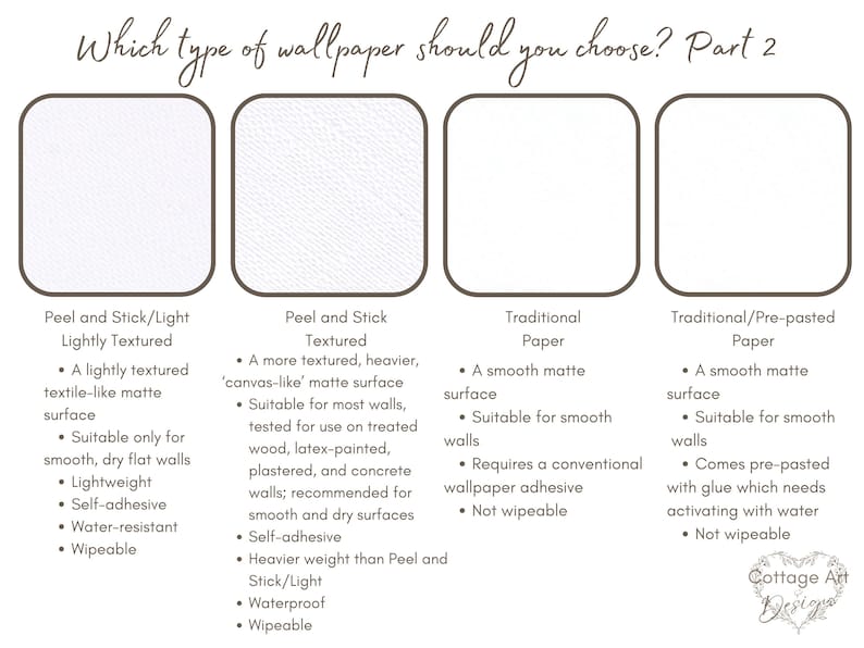 May include: A chart comparing four different types of wallpaper: Peel and Stick/Light Lightly Textured, Peel and Stick Textured, Traditional Paper, and Traditional/Pre-pasted Paper. Each type of wallpaper is described with bullet points outlining its features and suitability.