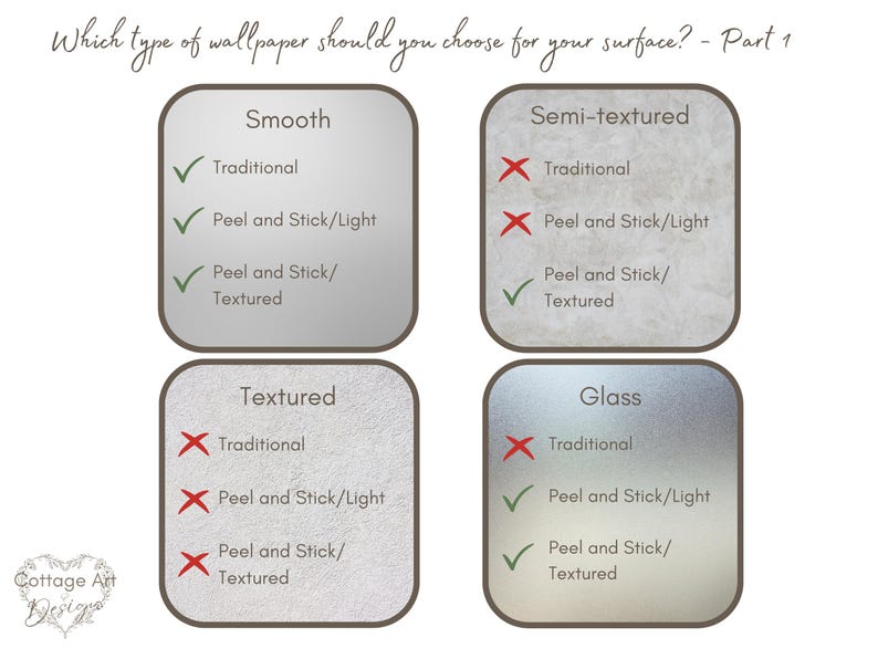 May include: A chart showing which types of wallpaper are best suited for different surfaces. The chart lists four surfaces: smooth, semi-textured, textured, and glass. For each surface, it indicates whether traditional wallpaper, peel and stick light wallpaper, or peel and stick textured wallpaper is recommended with a checkmark or an X.