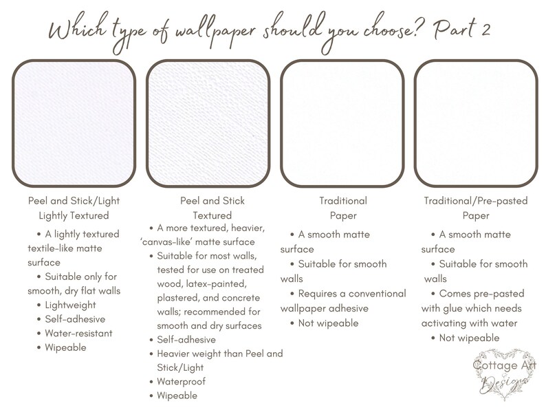 May include: A chart comparing four different types of wallpaper: Peel and Stick/Light Lightly Textured, Peel and Stick Textured, Traditional Paper, and Traditional/Pre-pasted Paper. Each type of wallpaper is described with bullet points outlining its features and suitability.