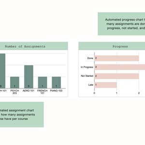 May include: A bar chart shows the number of assignments per course. The courses are Math 101, Psych 203, Aero 101, French 101, and Piano 103. A second bar chart shows the progress of assignments. The categories are Done, In Progress, Not Started, and Late.