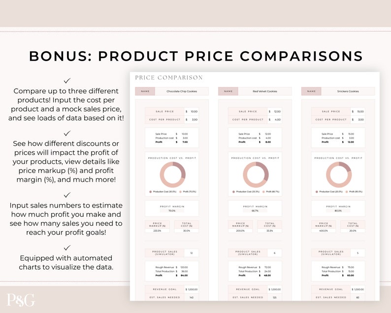 K&ouml;nnte beinhalten: Eine rosa und wei&szlig;e Infografik mit dem Titel "Bonus: Produktpreisvergleiche". Die Infografik zeigt einen Vergleich von drei verschiedenen Keks-Produkten, darunter Schokoladenkekse, Red Velvet Cookies und Snickerdoodles. Die Infografik enth&auml;lt ein Diagramm, das die Produktionskosten im Vergleich zum Gewinn f&uuml;r jedes Produkt zeigt, sowie einen Produkt-Verkaufssimulator.
