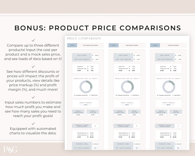 May include: A screenshot of a spreadsheet showing a product price comparison tool. The tool allows users to input the cost per product and a mock sales price to see how different discounts or prices will impact the profit of their products. The spreadsheet includes a production cost vs profit chart, profit margin, price markup, and total cost. The spreadsheet is titled "Price Comparison" and includes three products: Chocolate Chip Cookies, Red Velvet Cookies, and Snickerdoodles Cookies.
