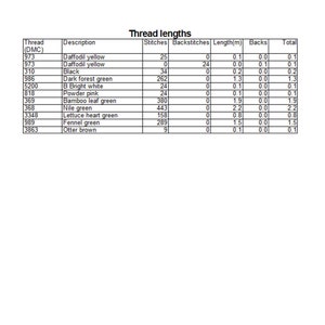 May include: A table showing thread lengths for different colors of embroidery floss. The table includes the DMC thread number, color name, number of stitches, number of backstitches, length in meters, number of backs, and total length.