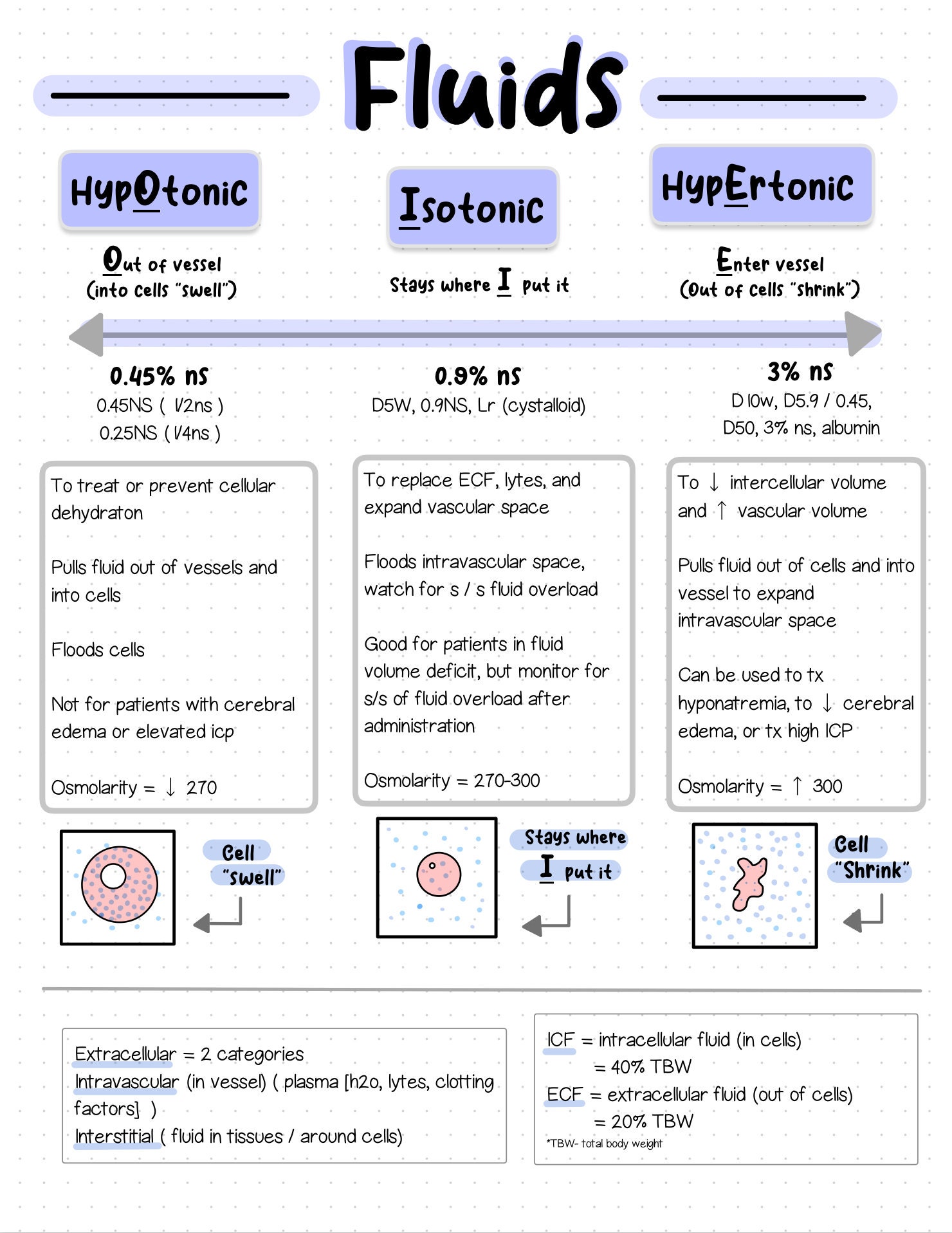 Isotonic Hypotonic Hypertonic Fluid Solutions Etsy