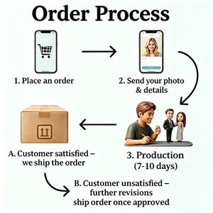May include: An infographic illustrating the order process, with steps including placing an order, sending a photo, production, and shipping. The text includes "Order Process", "Place an order", and "Customer satisfied - we ship the order".