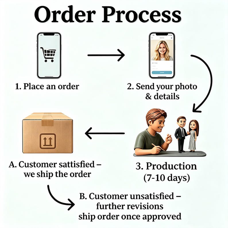 May include: An infographic illustrating the order process, with steps including placing an order, sending a photo, production, and shipping. The text includes "Order Process", "Place an order", and "Customer satisfied - we ship the order".