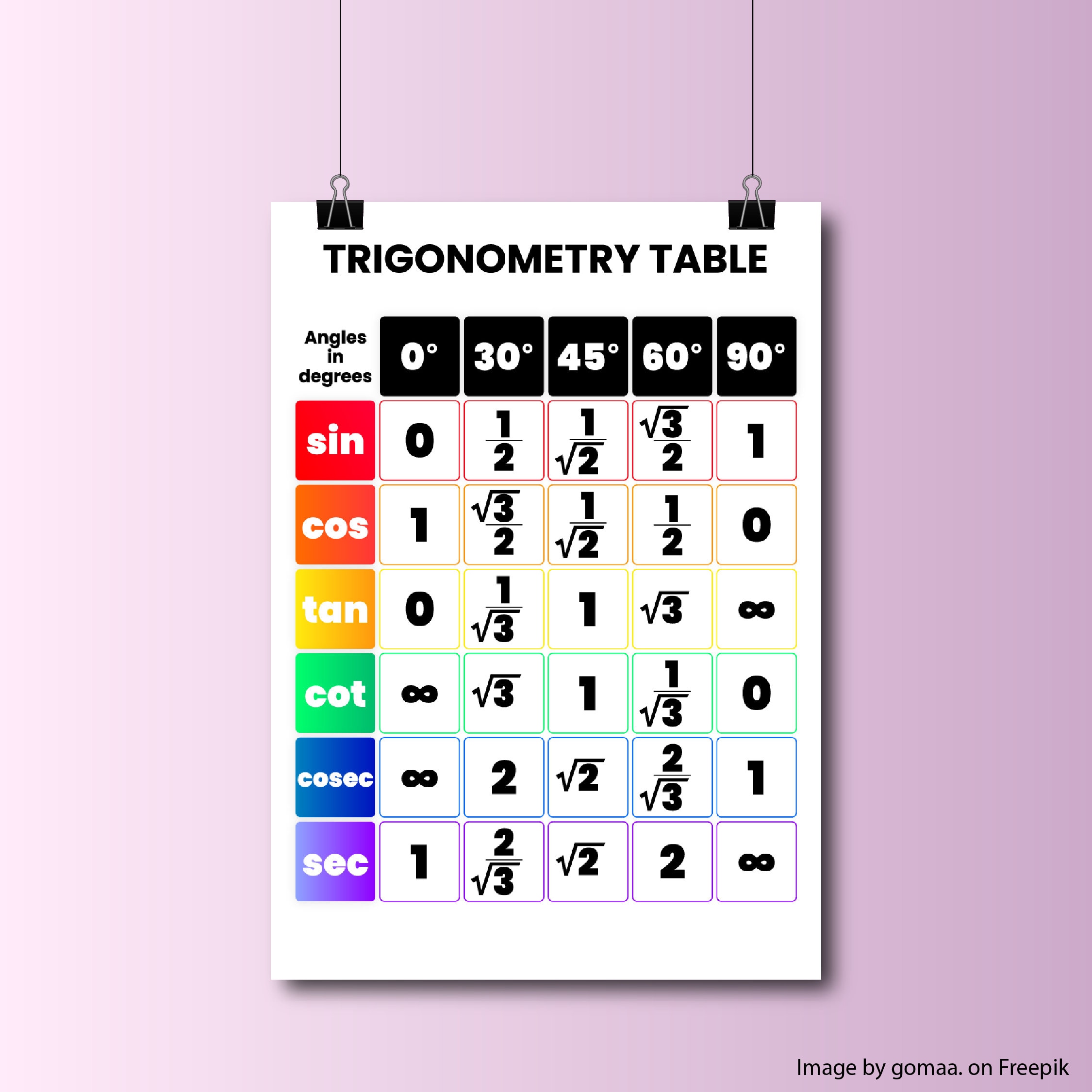 Trigonometry Table
