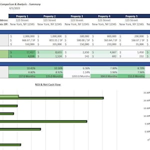 May include: A spreadsheet comparing the investment performance of 10 properties. The spreadsheet includes data on purchase price, price per square foot, total investment, net operating income, net cash flow, cap rate, annual ROI, and months to break even. The spreadsheet also includes a bar chart showing the cap rate and annual ROI for each property.