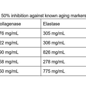 May include: Table comparing the amount of collagenase and elastase needed to achieve 50% inhibition against known aging markers for different skincare brands, including Ocean Skin Cream, Ocean Skin Serum, La Mer, LaRoche Posay, and CeraVe. The table also lists the price per ounce for each brand.