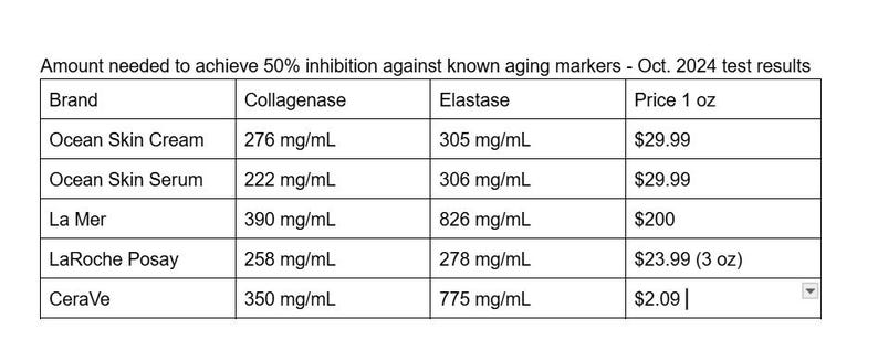 May include: Table comparing the amount of collagenase and elastase needed to achieve 50% inhibition against known aging markers for different skincare brands, including Ocean Skin Cream, Ocean Skin Serum, La Mer, LaRoche Posay, and CeraVe. The table also lists the price per ounce for each brand.