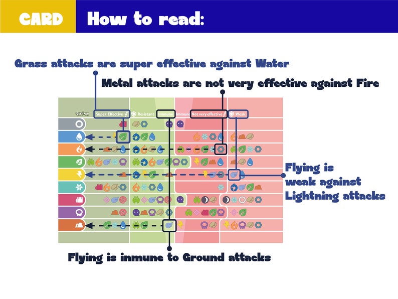 Carta Pokémon - Tipo Tabla de Eficacia - Gráfico de Pokémon Go imagen 6