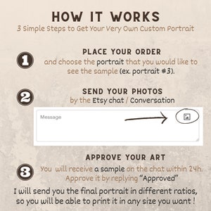 May include: A graphic illustrating the process for ordering a custom portrait. The steps include placing an order, sending photos via Etsy chat, and approving the art. The image includes text and a chat message box with an image upload icon.