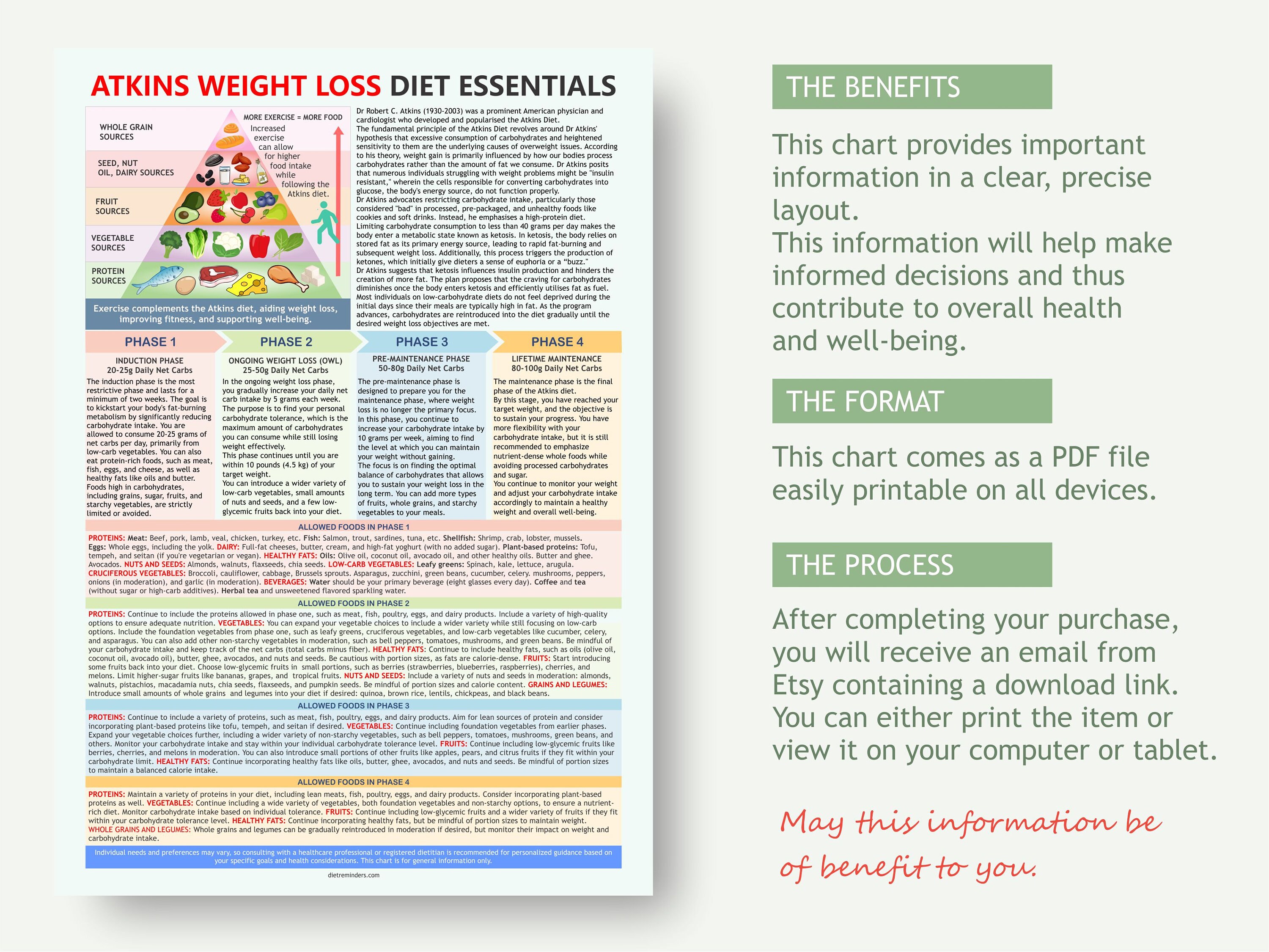 Atkins Weight Loss Diet Essentials, Atkins Diet Plan, Downloadable PDF ...