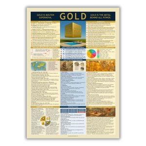 Gouden educatieve kaart A3: feiten, geschiedenis, gebruik, investeringen, psychologie, rushes en alchemie | Digitale download pdf-poster