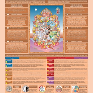 May include: A colorful illustration of the Wheel of Existence in Buddhist cosmology. The wheel is divided into six realms, each representing a different state of consciousness and experience. The outer ring of the wheel shows the twelve links of interdependent origination, which explain how the cycle of birth and death perpetuates. The inner ring of the wheel shows the three poisons, which are the root causes of suffering. The center of the wheel shows the Buddha pointing to the moon, which represents enlightenment.