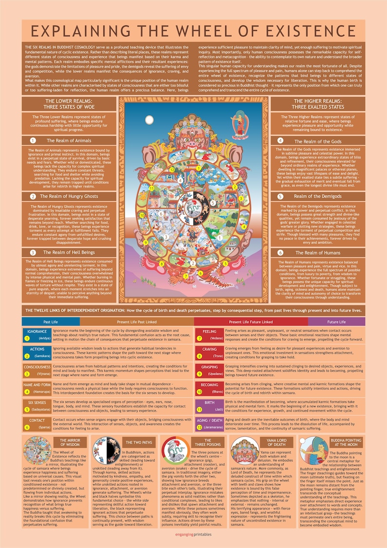 May include: A colorful illustration of the Wheel of Existence in Buddhist cosmology. The wheel is divided into six realms, each representing a different state of consciousness and experience. The outer ring of the wheel shows the twelve links of interdependent origination, which explain how the cycle of birth and death perpetuates. The inner ring of the wheel shows the three poisons, which are the root causes of suffering. The center of the wheel shows the Buddha pointing to the moon, which represents enlightenment.