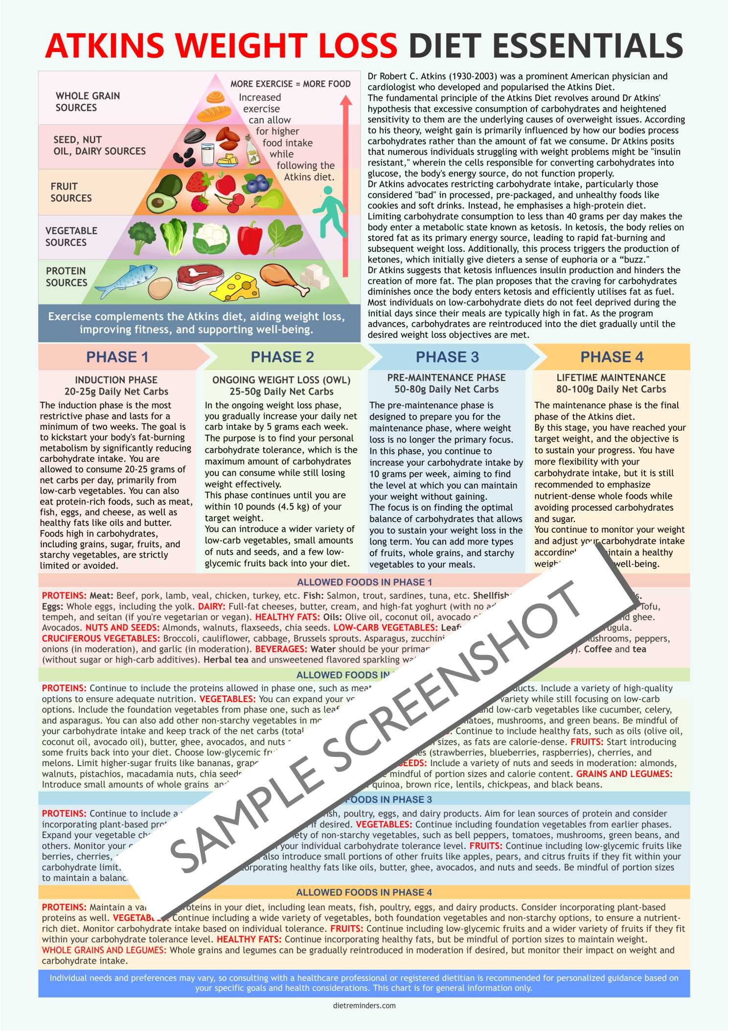 Atkins Diet Plan Atkins diet plan