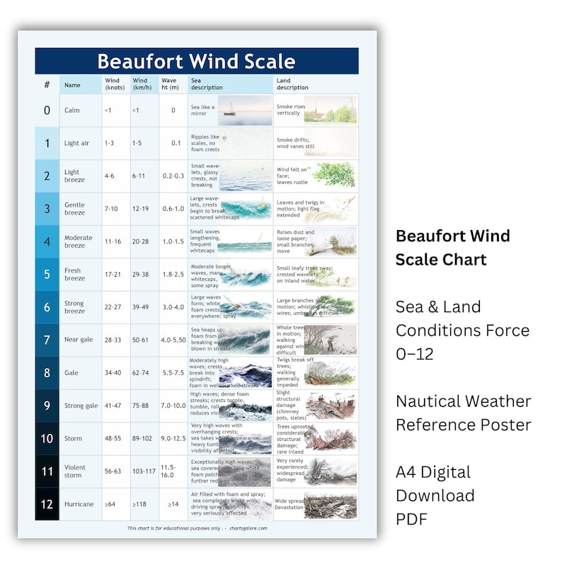 Wind Speed Force Graph Beaufort Wind Scale Chart | Sea & Land Conditions Force 0-12 (digital ...