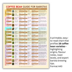 May include: A printable coffee bean guide for baristas. The chart profiles 16 coffee bean varieties, highlighting origins, flavor notes, roast levels, and expert barista brewing tips. The text is in black and white.