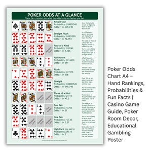 May include: A poker odds chart with hand rankings, probabilities, and fun facts. The poster includes a breakdown of poker hands like Royal Flush, Straight Flush, and Full House, with their respective probabilities. The text also includes the odds of each hand.