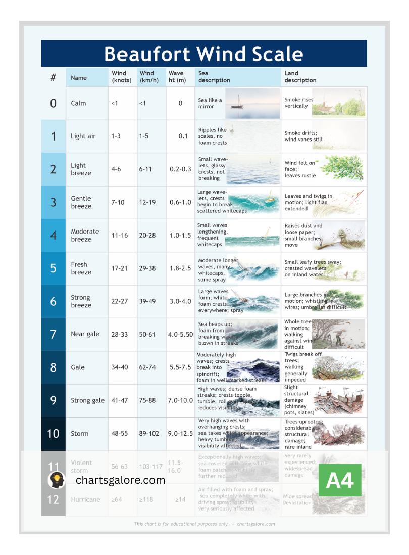 Beaufort Wind Scale Chart | Sea & Land Conditions Force 0-12 (digital ...