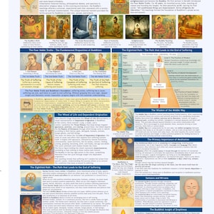 May include: A detailed infographic titled "Buddhism at a Glance" presents the core tenets of Buddhism. It includes the Four Noble Truths, the Eightfold Path, and the Wheel of Life, with illustrations and text explaining key concepts.