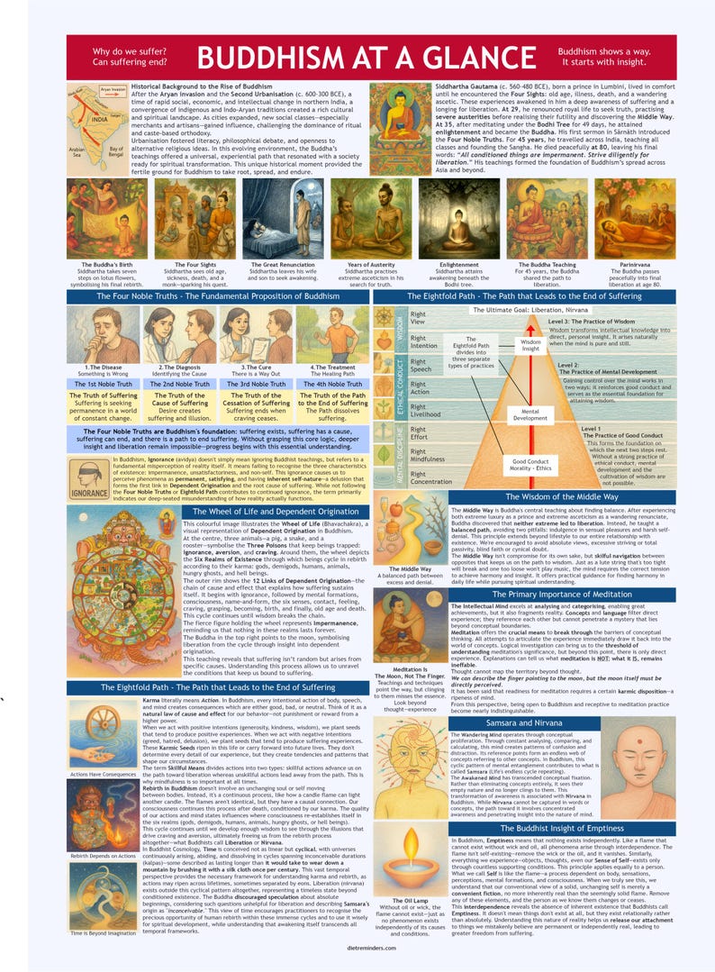 May include: A detailed infographic titled "Buddhism at a Glance" presents the core tenets of Buddhism. It includes the Four Noble Truths, the Eightfold Path, and the Wheel of Life, with illustrations and text explaining key concepts.