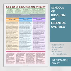 Pode incluir: Um gráfico informativo colorido intitulado "Escolas Budistas: Visão Geral Essencial" com uma análise detalhada da história, filosofia e práticas-chave de várias escolas budistas, incluindo Theravada, Mahayana e Vajrayana. O gráfico também inclui informações sobre os desenvolvimentos contemporâneos no budismo, como o budismo secular, o budismo engajado e o budismo neurocientífico.