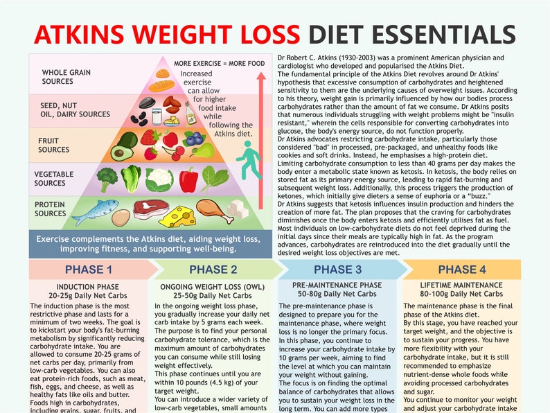 Atkins Weight Loss Diet Essentials, Atkins Diet Plan, Downloadable PDF