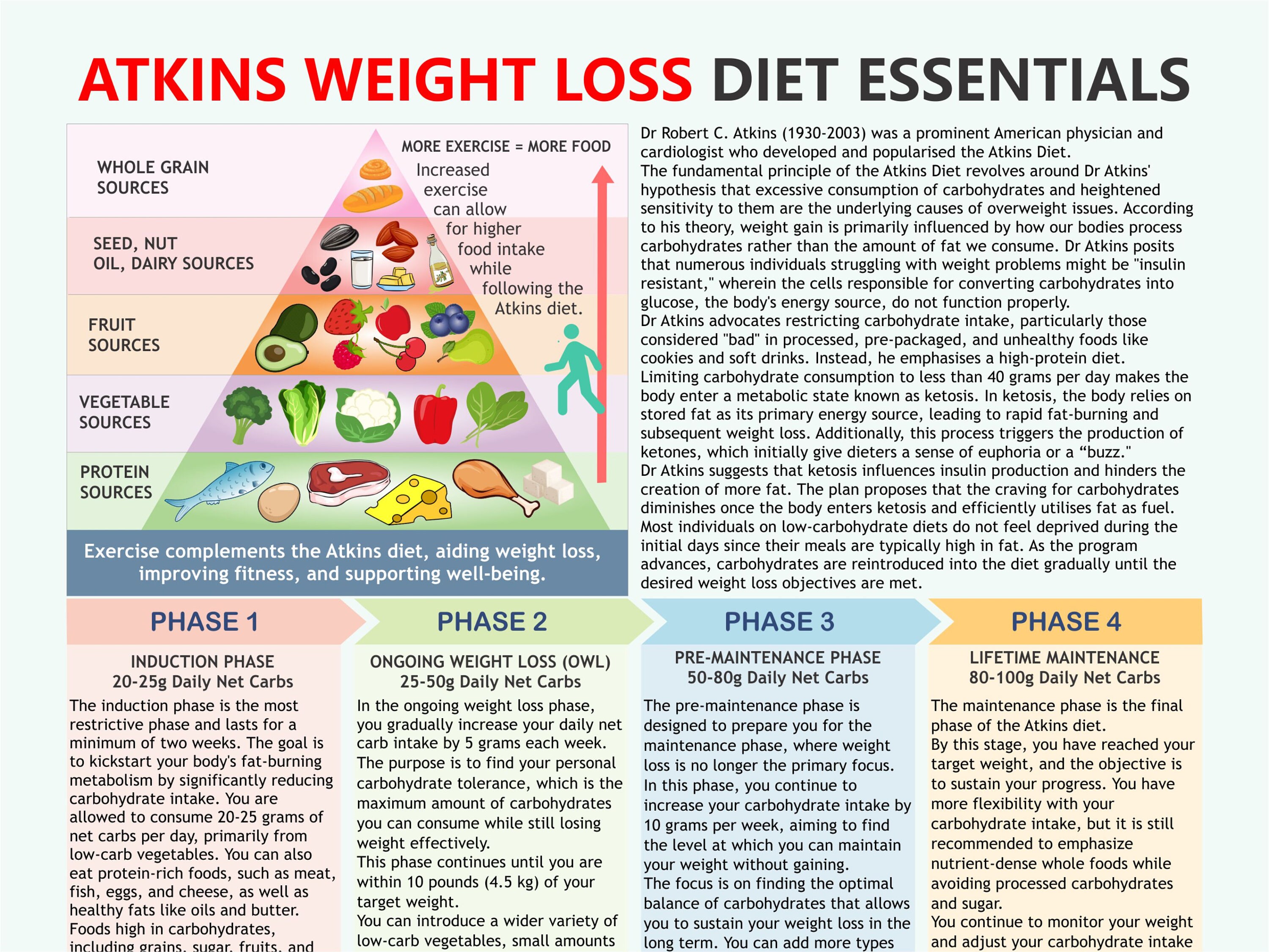 Atkins Weight Loss Diet Essentials Atkins Diet Plan Etsy Canada