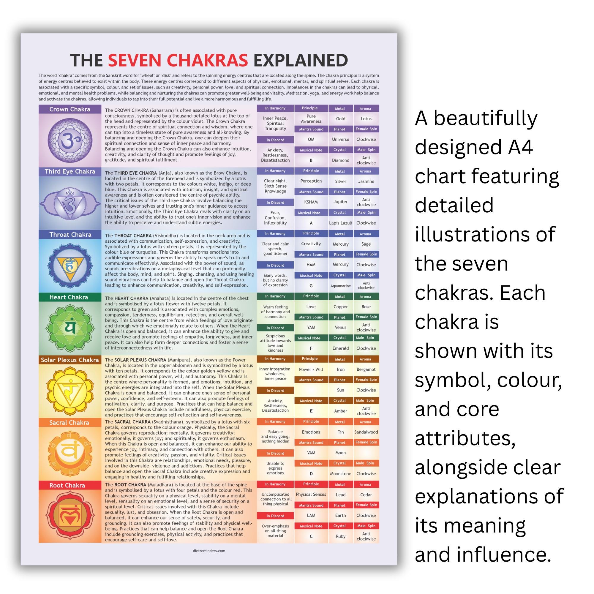 Chakras Explained Chart: Energy Centres, Chakra Functions, A4