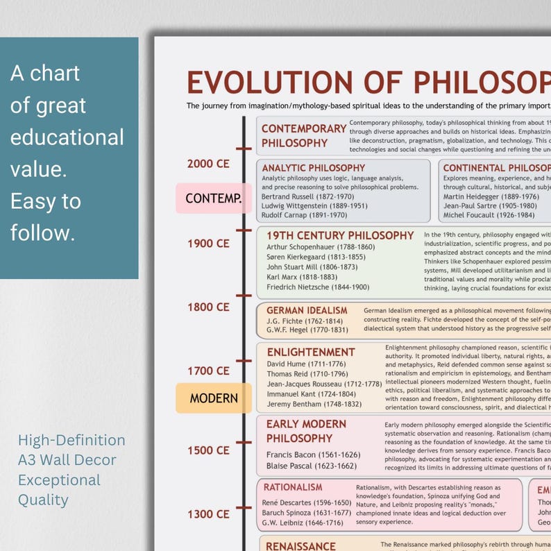 Western Thought Evolution Timeline Philosophy Chart digital Download 