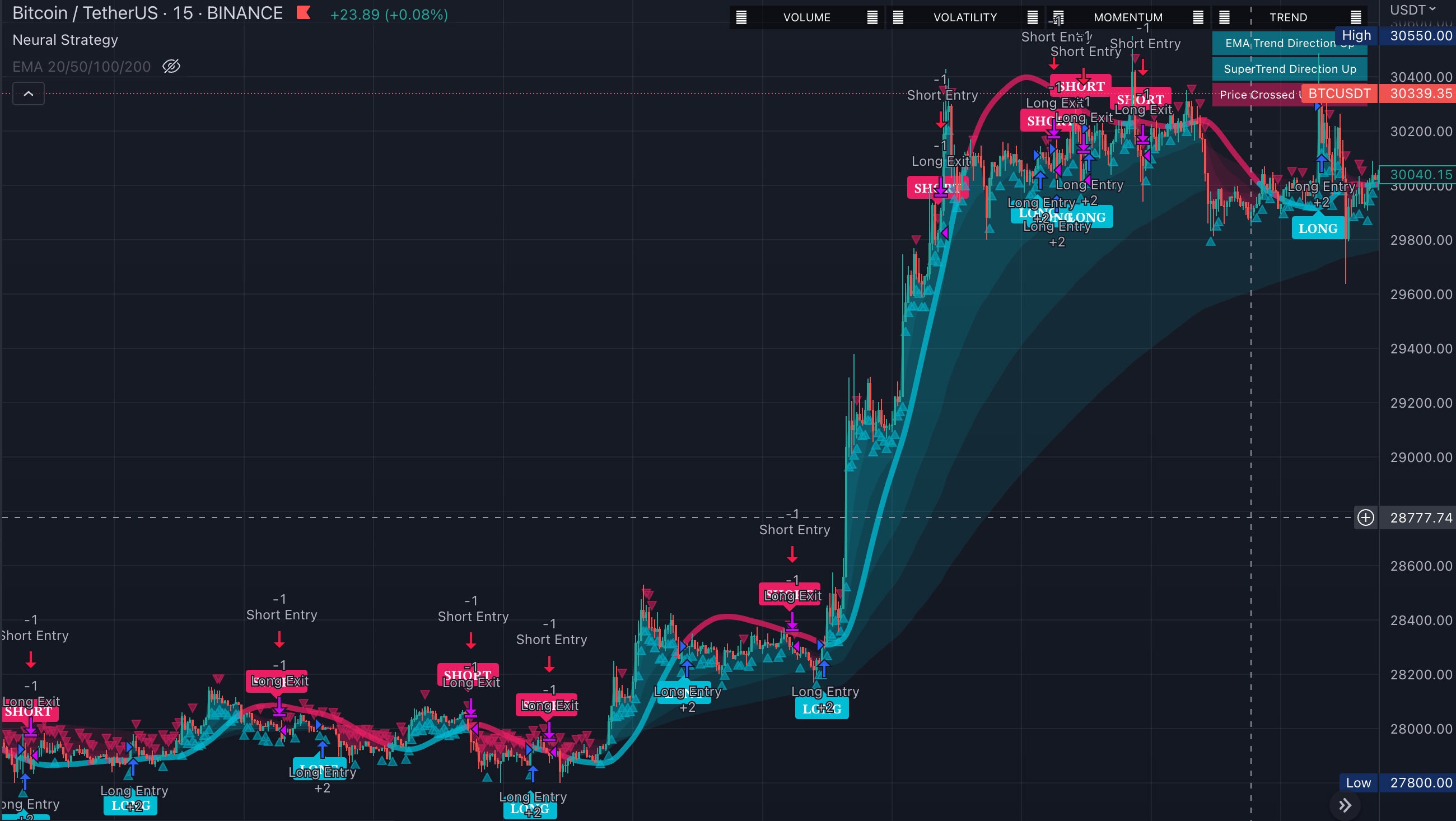 Neural Trading Strategy Automated&customizable Tradingview Strategy