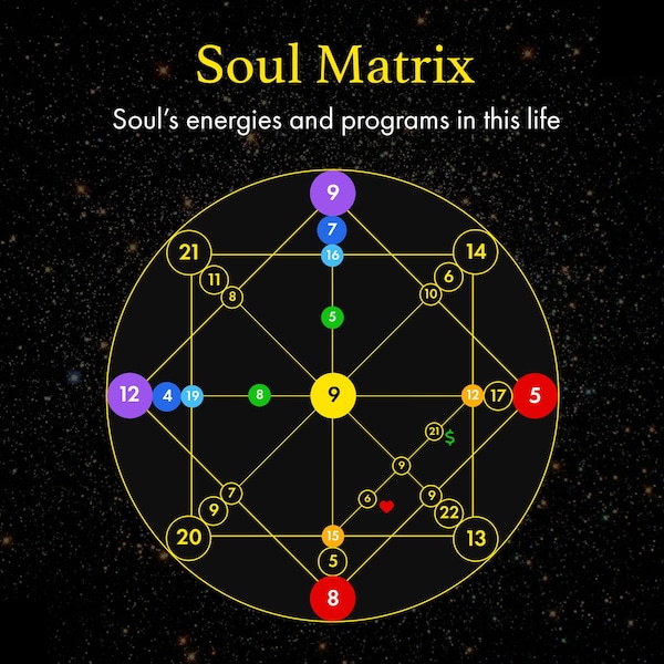 Soul Purpose Reading in 24HR | Destiny Matrix  | Numerology Report | Matrix of Destiny, Birth Chart Analysis | Purpose Reading | Soul Matrix