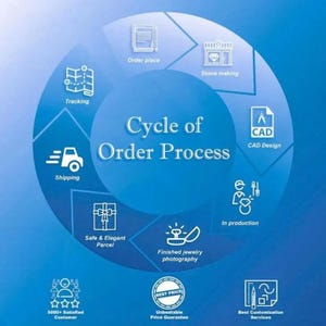 May include: A blue infographic diagram illustrating the cycle of an order process for custom jewellery. The diagram shows the steps from placing an order to receiving the finished product. The steps include order placement, stone making, CAD design, production, finished jewellery photography, shipping, tracking, and customer satisfaction.