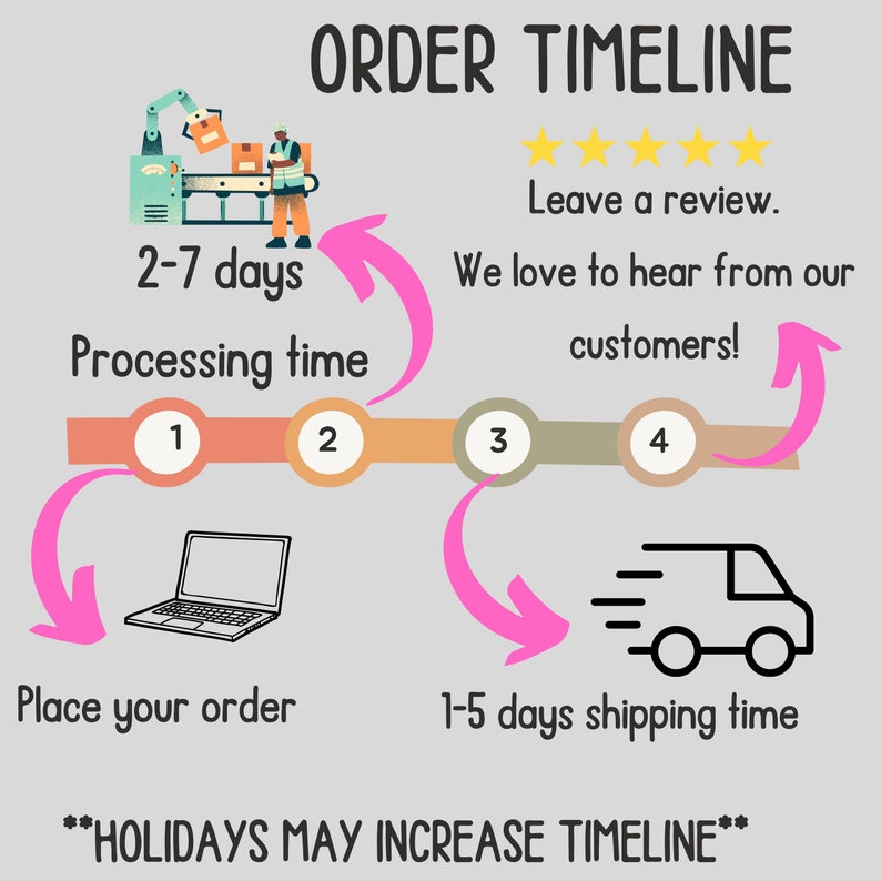 May include: A timeline graphic showing the order process from placing an order to shipping. The graphic shows a 2-7 day processing time and a 1-5 day shipping time. The text "HOLIDAYS MAY INCREASE TIMELINE" is at the bottom of the graphic.